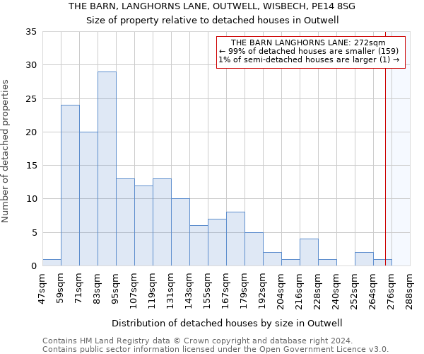 THE BARN, LANGHORNS LANE, OUTWELL, WISBECH, PE14 8SG: Size of property relative to detached houses in Outwell