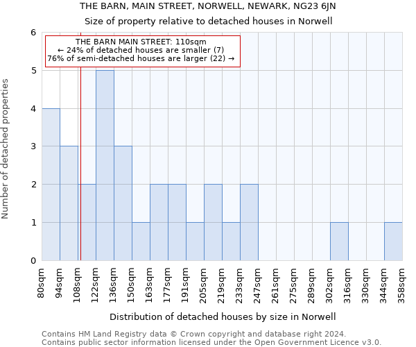 THE BARN, MAIN STREET, NORWELL, NEWARK, NG23 6JN: Size of property relative to detached houses in Norwell