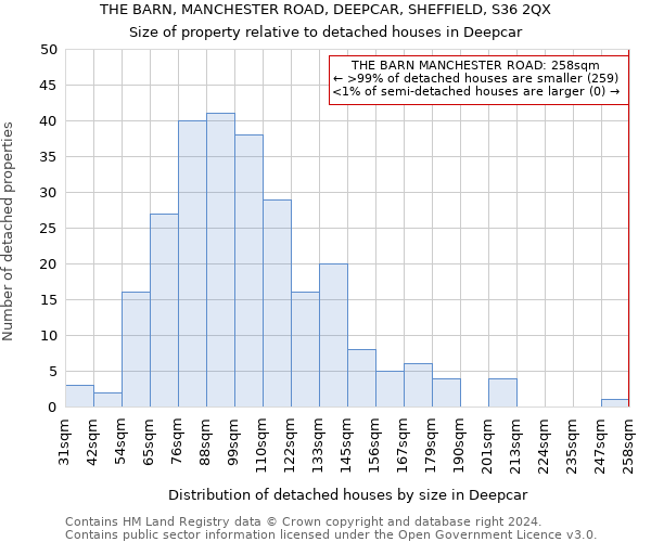 THE BARN, MANCHESTER ROAD, DEEPCAR, SHEFFIELD, S36 2QX: Size of property relative to detached houses in Deepcar