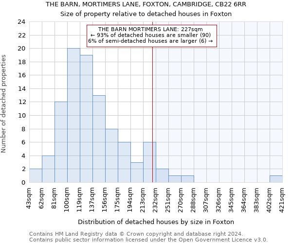 THE BARN, MORTIMERS LANE, FOXTON, CAMBRIDGE, CB22 6RR: Size of property relative to detached houses in Foxton