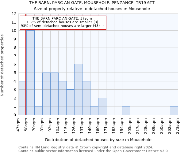 THE BARN, PARC AN GATE, MOUSEHOLE, PENZANCE, TR19 6TT: Size of property relative to detached houses in Mousehole