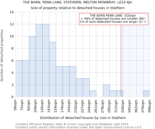 THE BARN, PENN LANE, STATHERN, MELTON MOWBRAY, LE14 4JA: Size of property relative to detached houses in Stathern