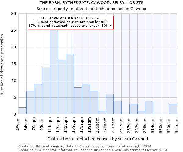 THE BARN, RYTHERGATE, CAWOOD, SELBY, YO8 3TP: Size of property relative to detached houses in Cawood