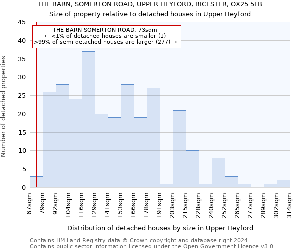 THE BARN, SOMERTON ROAD, UPPER HEYFORD, BICESTER, OX25 5LB: Size of property relative to detached houses in Upper Heyford