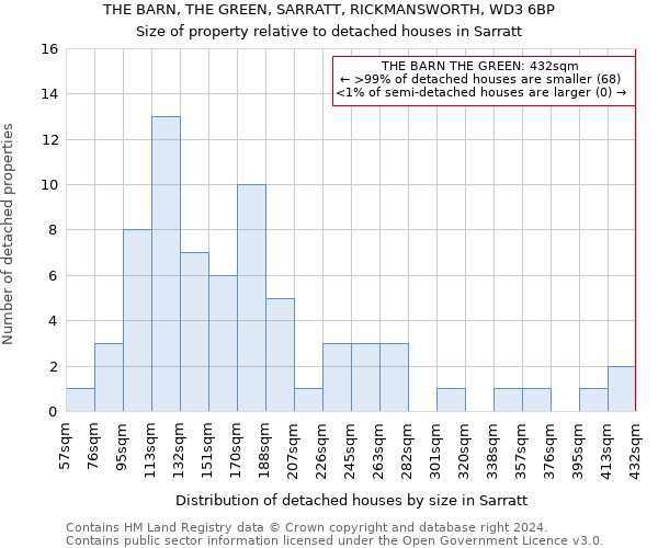 THE BARN, THE GREEN, SARRATT, RICKMANSWORTH, WD3 6BP: Size of property relative to detached houses in Sarratt