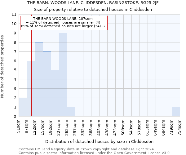 THE BARN, WOODS LANE, CLIDDESDEN, BASINGSTOKE, RG25 2JF: Size of property relative to detached houses in Cliddesden