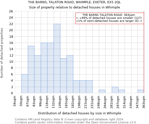 THE BARNS, TALATON ROAD, WHIMPLE, EXETER, EX5 2QL: Size of property relative to detached houses in Whimple