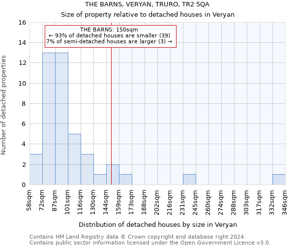 THE BARNS, VERYAN, TRURO, TR2 5QA: Size of property relative to detached houses in Veryan