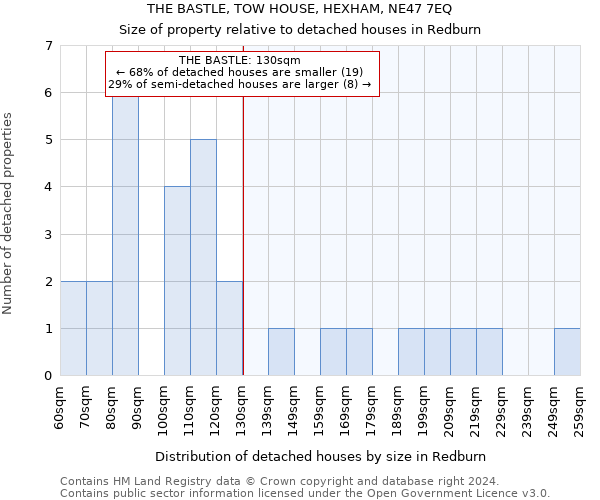 THE BASTLE, TOW HOUSE, HEXHAM, NE47 7EQ: Size of property relative to detached houses in Redburn