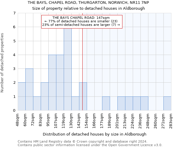 THE BAYS, CHAPEL ROAD, THURGARTON, NORWICH, NR11 7NP: Size of property relative to detached houses in Aldborough