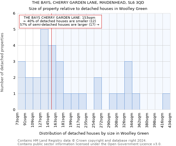 THE BAYS, CHERRY GARDEN LANE, MAIDENHEAD, SL6 3QD: Size of property relative to detached houses in Woolley Green