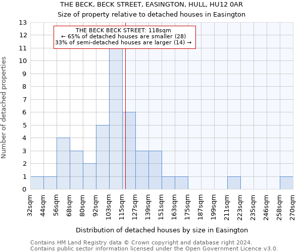 THE BECK, BECK STREET, EASINGTON, HULL, HU12 0AR: Size of property relative to detached houses in Easington