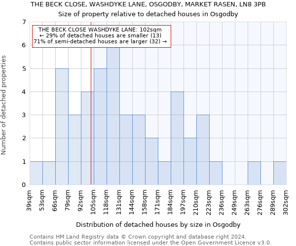 THE BECK CLOSE, WASHDYKE LANE, OSGODBY, MARKET RASEN, LN8 3PB: Size of property relative to detached houses in Osgodby