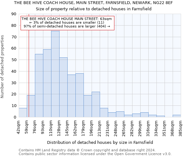 THE BEE HIVE COACH HOUSE, MAIN STREET, FARNSFIELD, NEWARK, NG22 8EF: Size of property relative to detached houses in Farnsfield