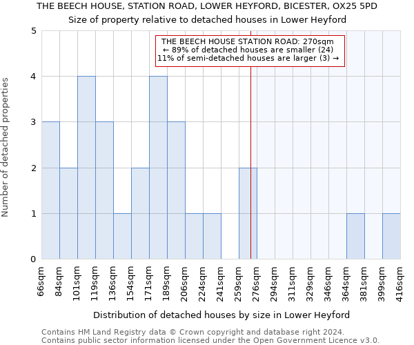 THE BEECH HOUSE, STATION ROAD, LOWER HEYFORD, BICESTER, OX25 5PD: Size of property relative to detached houses in Lower Heyford