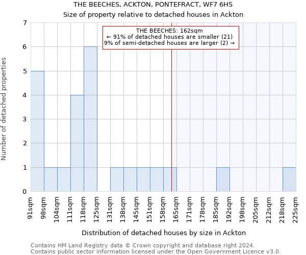 THE BEECHES, ACKTON, PONTEFRACT, WF7 6HS: Size of property relative to detached houses in Ackton