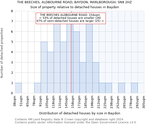 THE BEECHES, ALDBOURNE ROAD, BAYDON, MARLBOROUGH, SN8 2HZ: Size of property relative to detached houses in Baydon