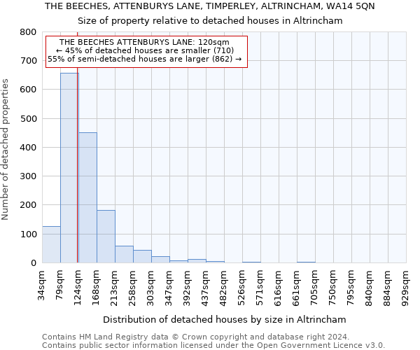 THE BEECHES, ATTENBURYS LANE, TIMPERLEY, ALTRINCHAM, WA14 5QN: Size of property relative to detached houses in Altrincham