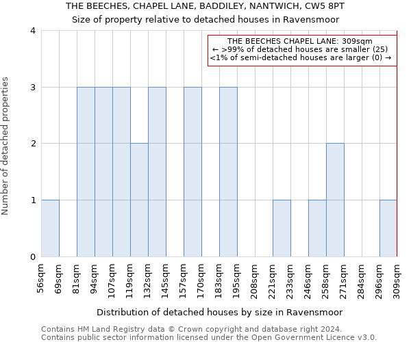 THE BEECHES, CHAPEL LANE, BADDILEY, NANTWICH, CW5 8PT: Size of property relative to detached houses in Ravensmoor