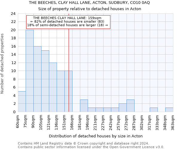 THE BEECHES, CLAY HALL LANE, ACTON, SUDBURY, CO10 0AQ: Size of property relative to detached houses in Acton