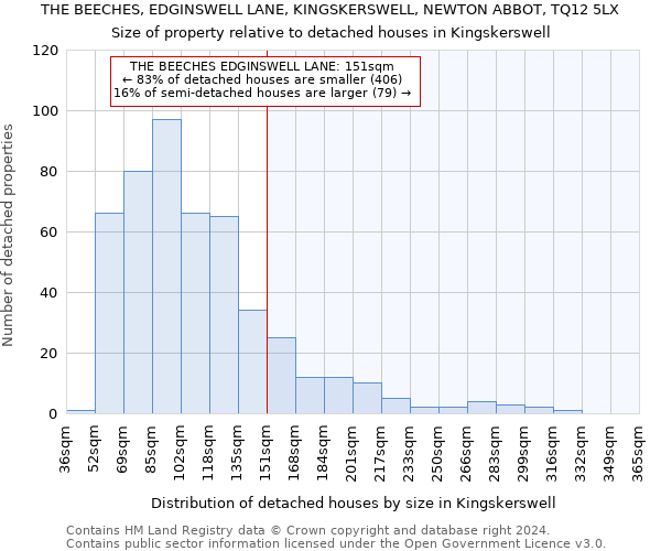 THE BEECHES, EDGINSWELL LANE, KINGSKERSWELL, NEWTON ABBOT, TQ12 5LX: Size of property relative to detached houses in Kingskerswell