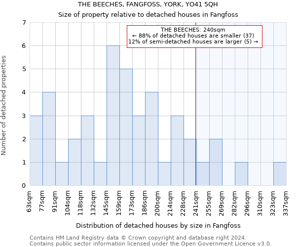 THE BEECHES, FANGFOSS, YORK, YO41 5QH: Size of property relative to detached houses in Fangfoss