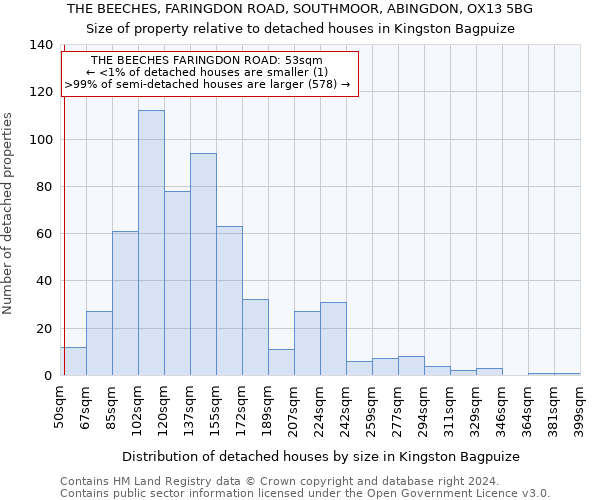 THE BEECHES, FARINGDON ROAD, SOUTHMOOR, ABINGDON, OX13 5BG: Size of property relative to detached houses in Kingston Bagpuize