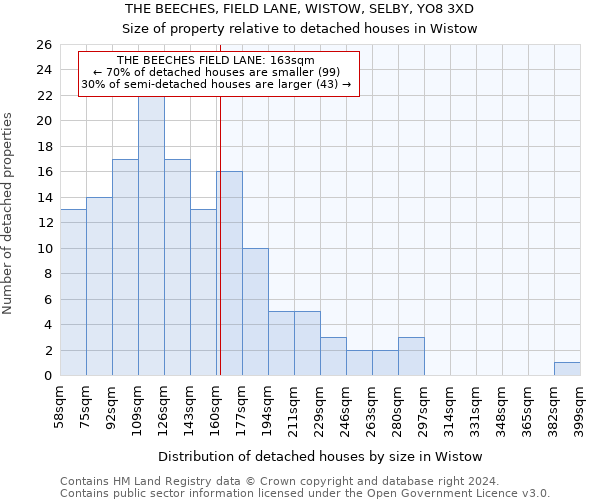 THE BEECHES, FIELD LANE, WISTOW, SELBY, YO8 3XD: Size of property relative to detached houses in Wistow