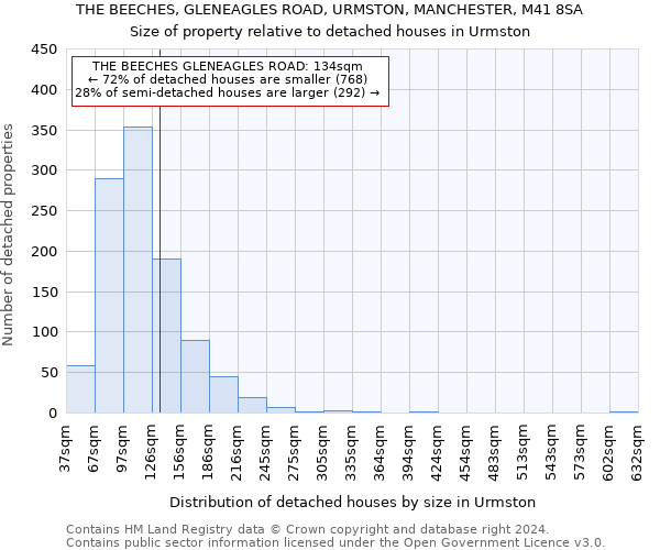 THE BEECHES, GLENEAGLES ROAD, URMSTON, MANCHESTER, M41 8SA: Size of property relative to detached houses in Urmston