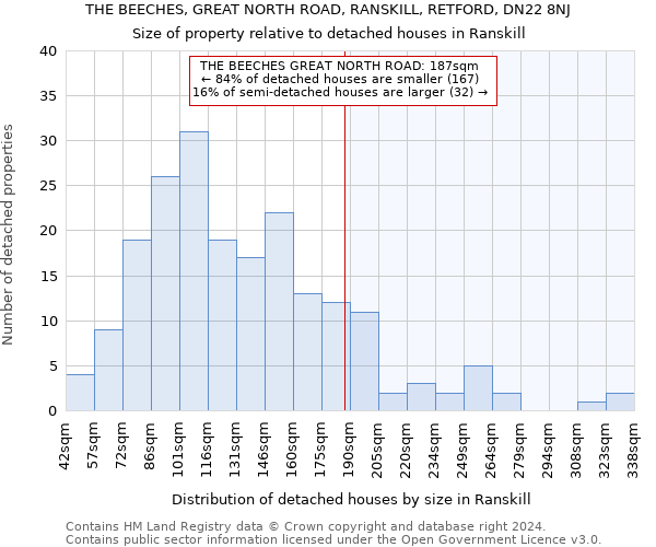 THE BEECHES, GREAT NORTH ROAD, RANSKILL, RETFORD, DN22 8NJ: Size of property relative to detached houses in Ranskill