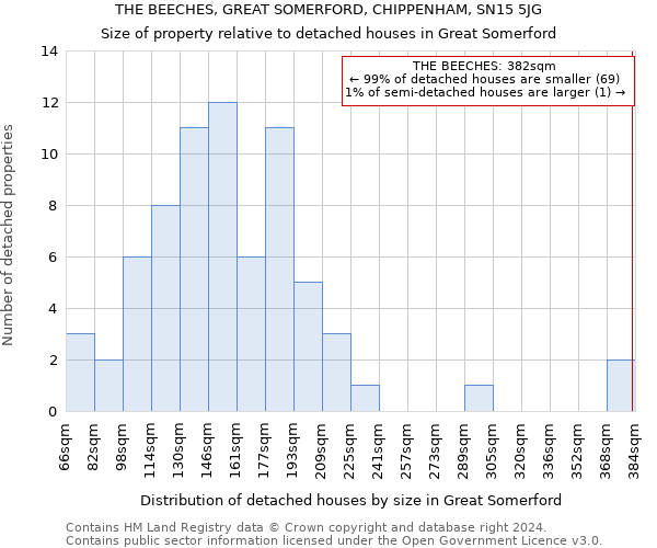 THE BEECHES, GREAT SOMERFORD, CHIPPENHAM, SN15 5JG: Size of property relative to detached houses in Great Somerford