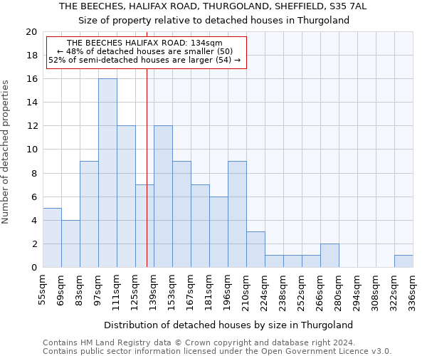 THE BEECHES, HALIFAX ROAD, THURGOLAND, SHEFFIELD, S35 7AL: Size of property relative to detached houses in Thurgoland