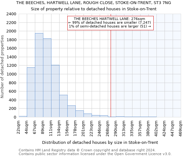 THE BEECHES, HARTWELL LANE, ROUGH CLOSE, STOKE-ON-TRENT, ST3 7NG: Size of property relative to detached houses in Stoke-on-Trent