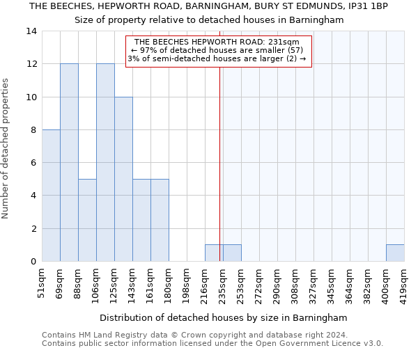 THE BEECHES, HEPWORTH ROAD, BARNINGHAM, BURY ST EDMUNDS, IP31 1BP: Size of property relative to detached houses in Barningham