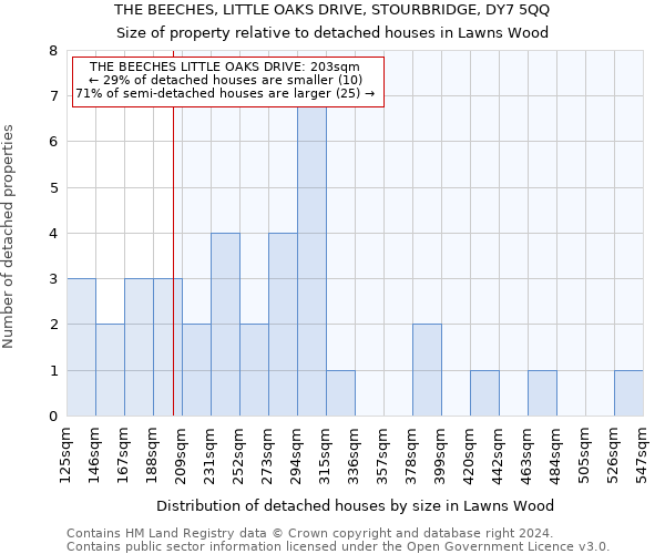 THE BEECHES, LITTLE OAKS DRIVE, STOURBRIDGE, DY7 5QQ: Size of property relative to detached houses in Lawns Wood