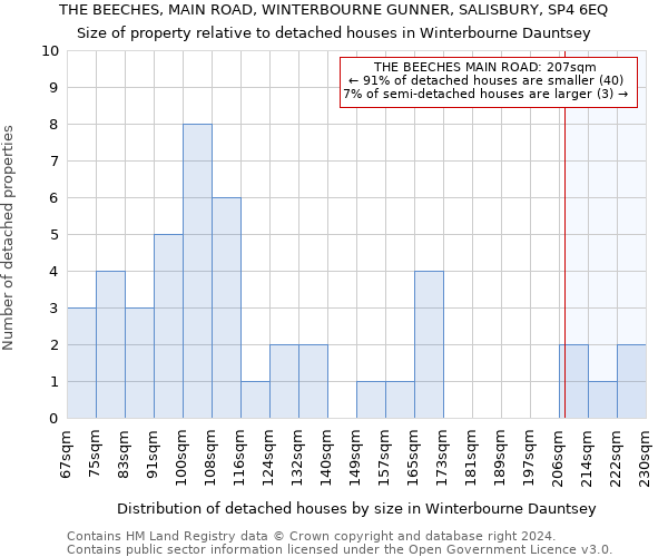 THE BEECHES, MAIN ROAD, WINTERBOURNE GUNNER, SALISBURY, SP4 6EQ: Size of property relative to detached houses in Winterbourne Dauntsey