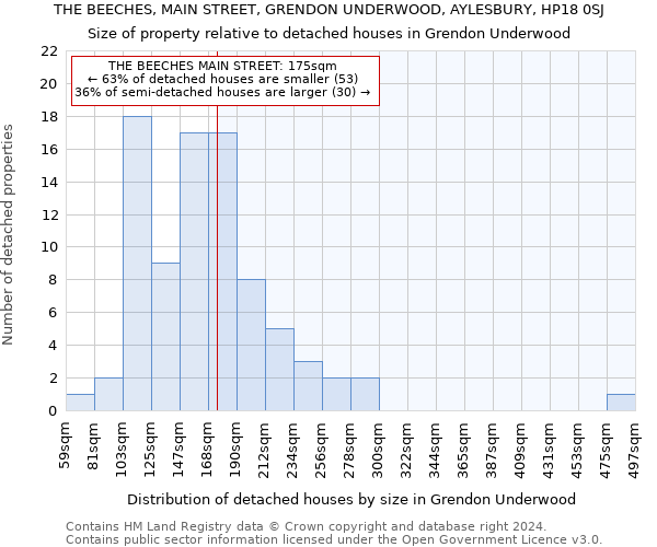 THE BEECHES, MAIN STREET, GRENDON UNDERWOOD, AYLESBURY, HP18 0SJ: Size of property relative to detached houses in Grendon Underwood