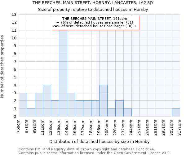 THE BEECHES, MAIN STREET, HORNBY, LANCASTER, LA2 8JY: Size of property relative to detached houses in Hornby