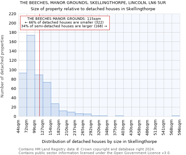 THE BEECHES, MANOR GROUNDS, SKELLINGTHORPE, LINCOLN, LN6 5UR: Size of property relative to detached houses in Skellingthorpe