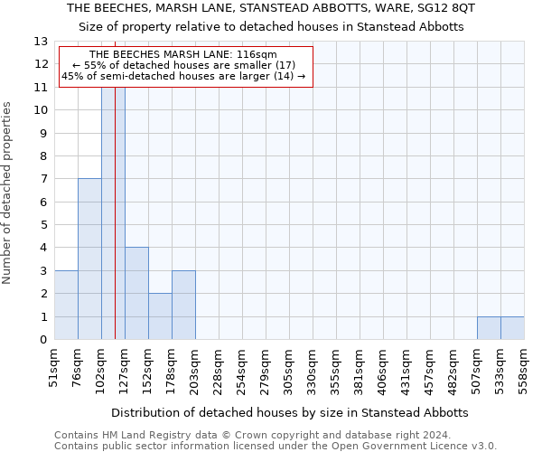 THE BEECHES, MARSH LANE, STANSTEAD ABBOTTS, WARE, SG12 8QT: Size of property relative to detached houses in Stanstead Abbotts