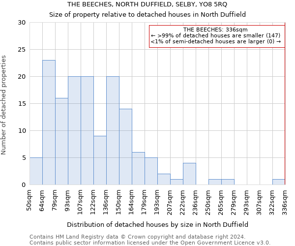 THE BEECHES, NORTH DUFFIELD, SELBY, YO8 5RQ: Size of property relative to detached houses in North Duffield