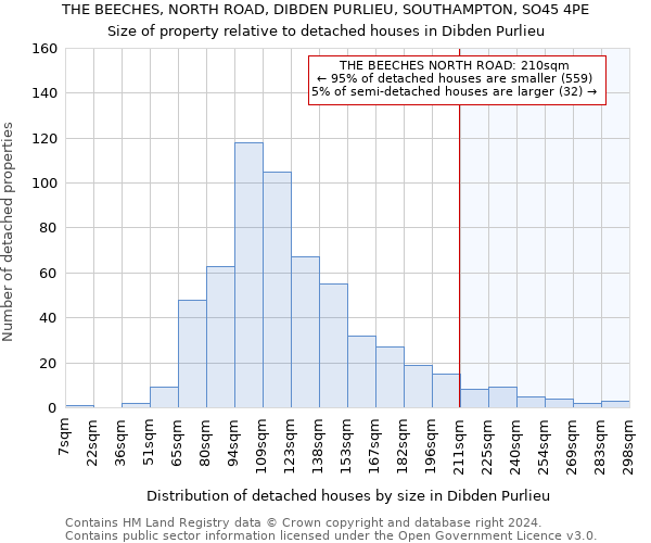 THE BEECHES, NORTH ROAD, DIBDEN PURLIEU, SOUTHAMPTON, SO45 4PE: Size of property relative to detached houses in Dibden Purlieu