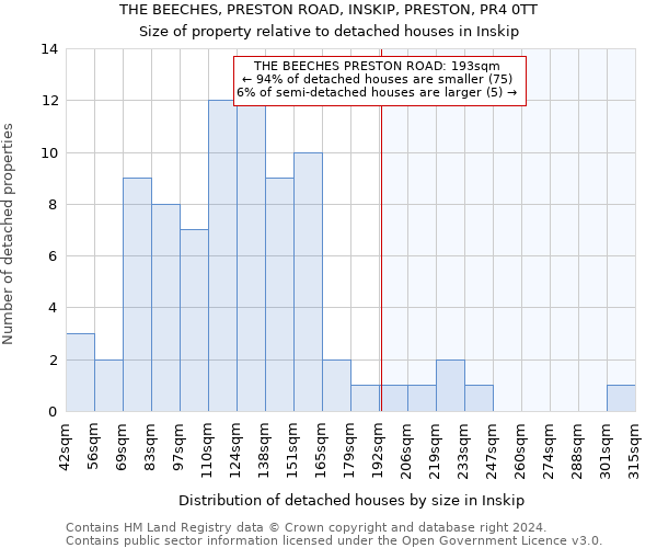 THE BEECHES, PRESTON ROAD, INSKIP, PRESTON, PR4 0TT: Size of property relative to detached houses in Inskip