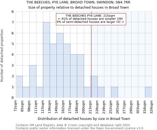 THE BEECHES, PYE LANE, BROAD TOWN, SWINDON, SN4 7RR: Size of property relative to detached houses in Broad Town