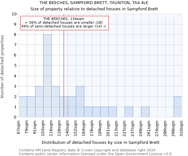 THE BEECHES, SAMPFORD BRETT, TAUNTON, TA4 4LE: Size of property relative to detached houses in Sampford Brett