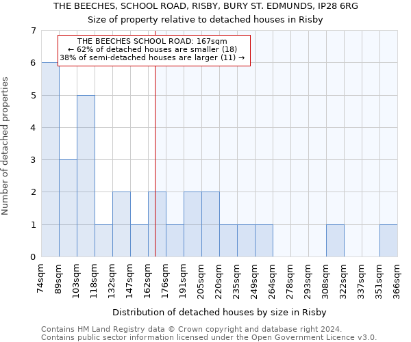 THE BEECHES, SCHOOL ROAD, RISBY, BURY ST. EDMUNDS, IP28 6RG: Size of property relative to detached houses in Risby