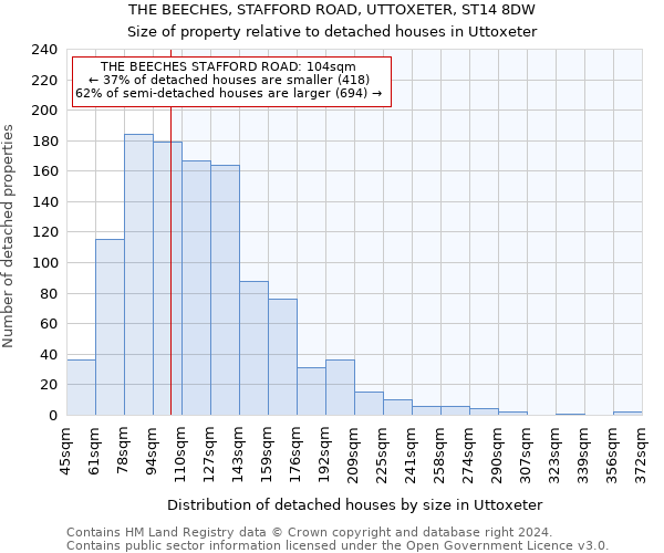 THE BEECHES, STAFFORD ROAD, UTTOXETER, ST14 8DW: Size of property relative to detached houses in Uttoxeter