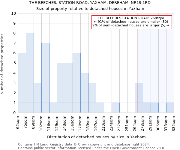 THE BEECHES, STATION ROAD, YAXHAM, DEREHAM, NR19 1RD: Size of property relative to detached houses in Yaxham