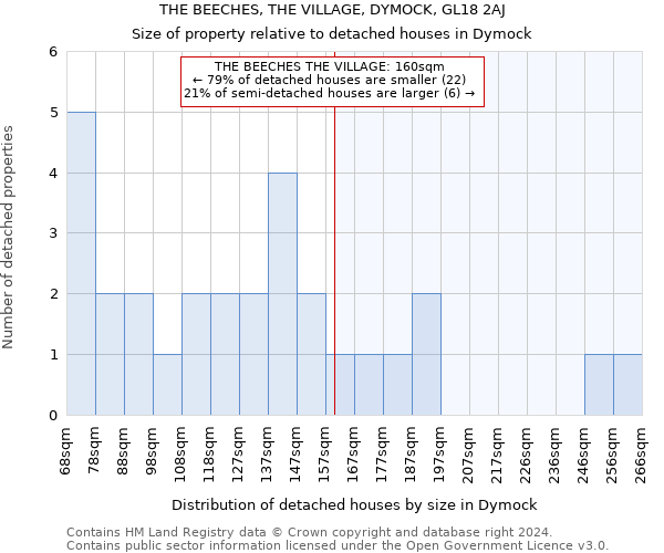 THE BEECHES, THE VILLAGE, DYMOCK, GL18 2AJ: Size of property relative to detached houses in Dymock