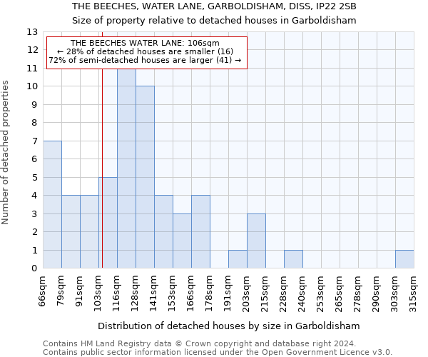 THE BEECHES, WATER LANE, GARBOLDISHAM, DISS, IP22 2SB: Size of property relative to detached houses in Garboldisham